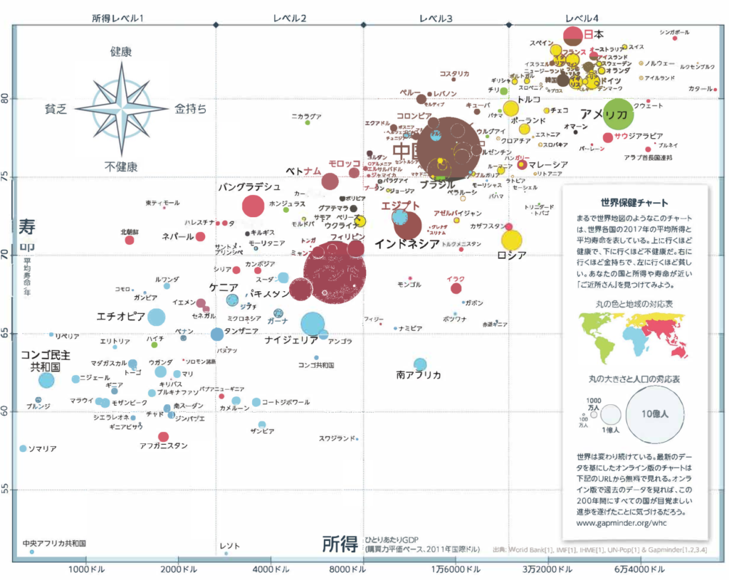 世界各国の所得レベルと平均寿命の散布図の図です。